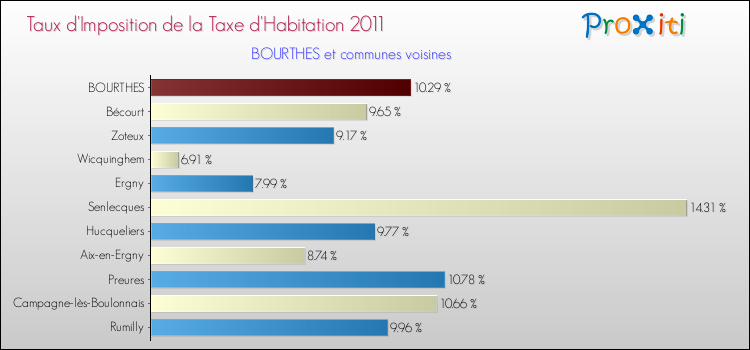 Taux d'imposition de la taxe d'habitation 2011 pour BOURTHES et les communes proches Comparaison des taux d'imposition de la taxe d'habitation 2011 pour BOURTHES et les communes voisines