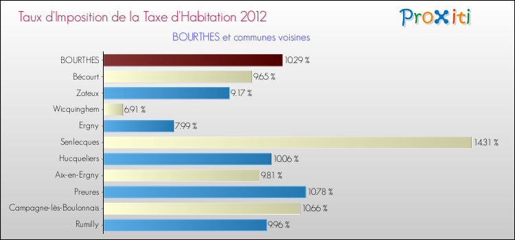 Taux d'imposition de la taxe d'habitation 2012 pour BOURTHES et les communes proches Comparaison des taux d'imposition de la taxe d'habitation 2012 pour BOURTHES et les communes voisines