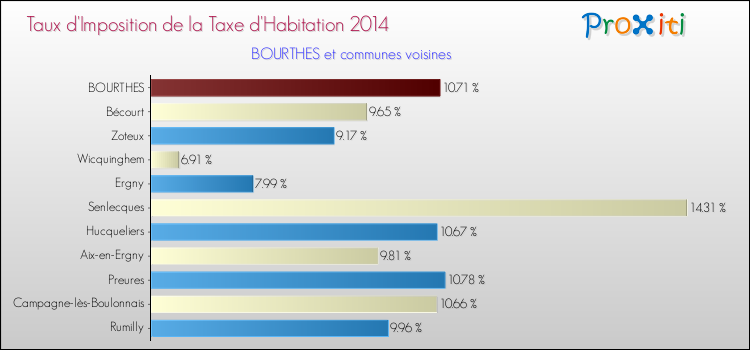 Taux d'imposition de la taxe d'habitation 2014 pour BOURTHES et les communes proches Comparaison des taux d'imposition de la taxe d'habitation 2014 pour BOURTHES et les communes voisines