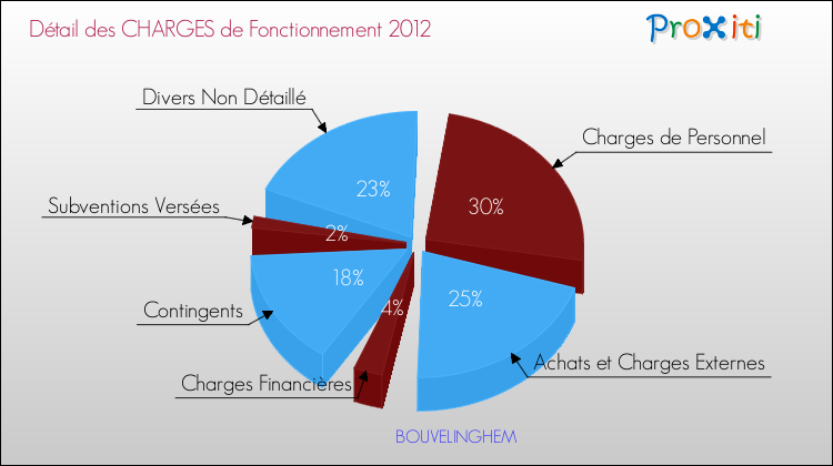 Décomposition des Charges de Fonctionnement 2012 de la commune de BOUVELINGHEM Charges de Fonctionnement 2012 pour la commune de BOUVELINGHEM
