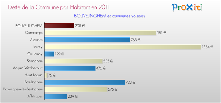 Dette par habitant de la commune en 2011 pour BOUVELINGHEM et les communes proches Comparaison de la dette par habitant de la commune en 2011 pour BOUVELINGHEM et les communes voisines