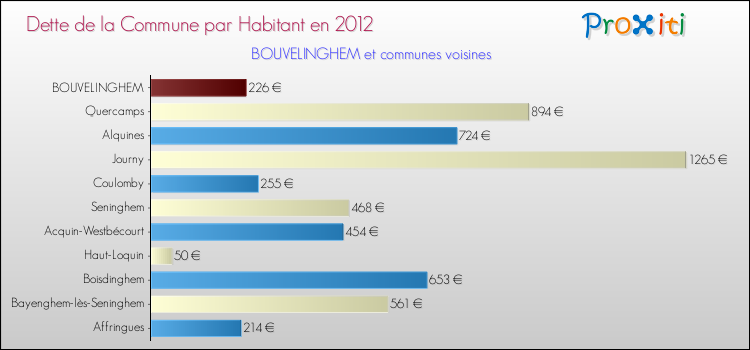 Dette par habitant de la commune en 2012 pour BOUVELINGHEM et les communes proches Comparaison de la dette par habitant de la commune en 2012 pour BOUVELINGHEM et les communes voisines