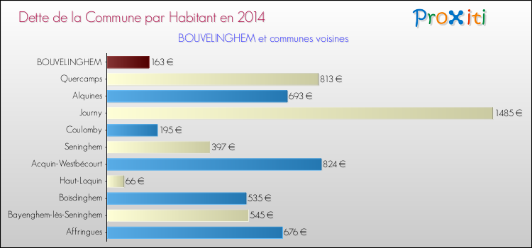 Dette par habitant de la commune en 2014 pour BOUVELINGHEM et les communes proches Comparaison de la dette par habitant de la commune en 2014 pour BOUVELINGHEM et les communes voisines