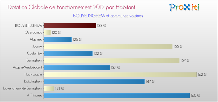 Montant des dotations globales de fonctionnement DGF par Habitant pour BOUVELINGHEM et les communes proches Comparaison des des dotations globales de fonctionnement DGF par habitant pour BOUVELINGHEM et les communes voisines