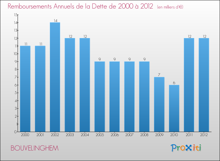 Evolution de l'annuité de la dette pour la commune de BOUVELINGHEM de 2000 à 2012 Annuités de la dette pour BOUVELINGHEM de 2000 à 2012