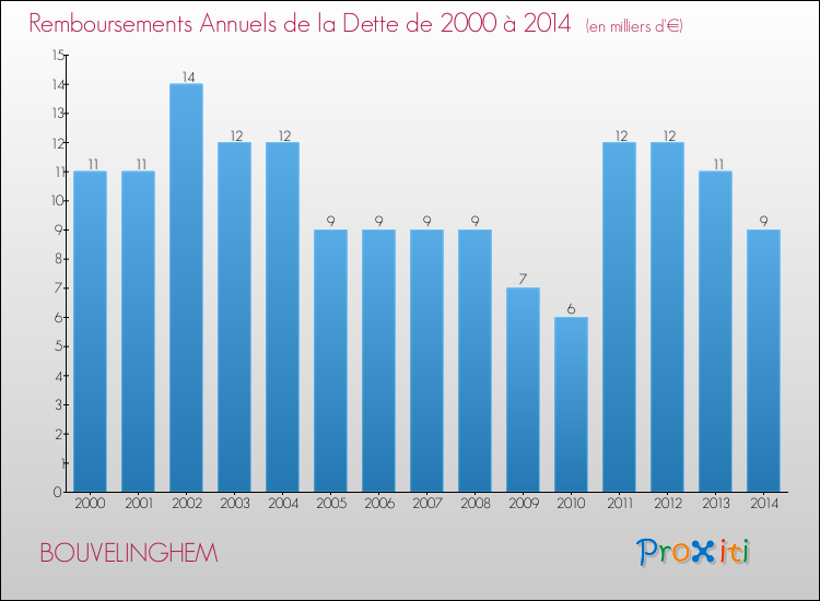 Evolution de l'annuité de la dette pour la commune de BOUVELINGHEM de 2000 à 2014 Annuités de la dette pour BOUVELINGHEM de 2000 à 2014