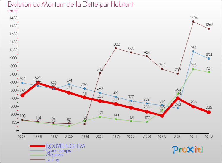 Evolution de la dette par habitant pour la commune de BOUVELINGHEM et les communes proches de 2000 à 2012 Comparaison de la dette par habitant pour BOUVELINGHEM et les communes voisines de 2000 à 2012