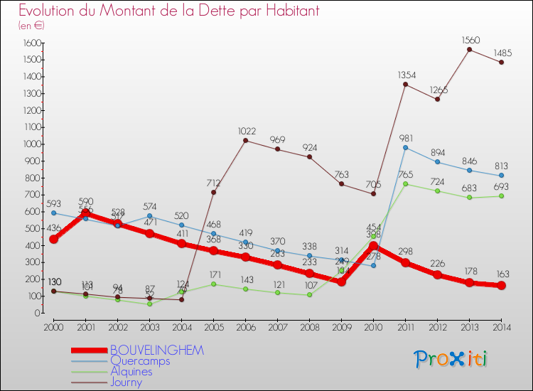 Evolution de la dette par habitant pour la commune de BOUVELINGHEM et les communes proches de 2000 à 2014 Comparaison de la dette par habitant pour BOUVELINGHEM et les communes voisines de 2000 à 2014