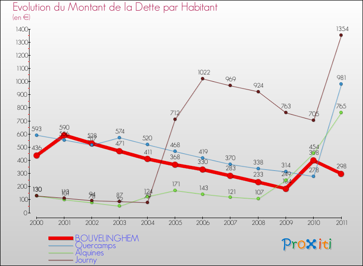 Evolution de la dette par habitant pour la commune de BOUVELINGHEM et les communes proches Comparaison de la dette par habitant pour BOUVELINGHEM et les communes voisines