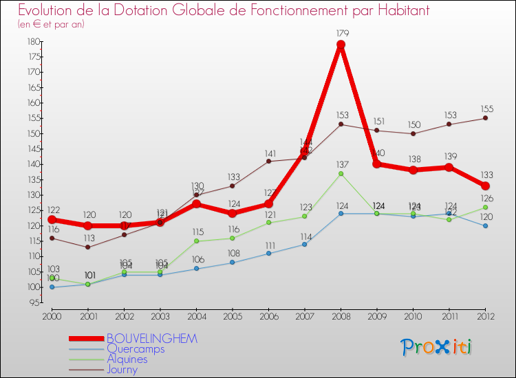 Evolution et montant de la dotation globale de fonctionnement par Habitant pour BOUVELINGHEM et les communes proches Comparaison des dotations globales de fonctionnement par habitant pour BOUVELINGHEM et les communes voisines