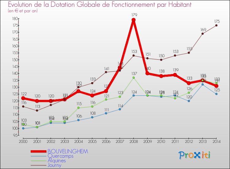 Evolution et montant de la dotation globale de fonctionnement par Habitant pour BOUVELINGHEM et les communes proches de 2000 à 2014. Comparaison des dotations globales de fonctionnement par habitant pour BOUVELINGHEM et les communes voisines de 2000 à 2014.