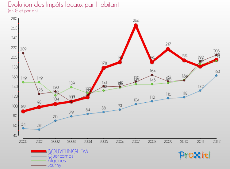 Evolution et montant des impôts locaux par Habitant pour BOUVELINGHEM et les communes proches Comparaison des impôts locaux par habitant pour BOUVELINGHEM et les communes voisines
