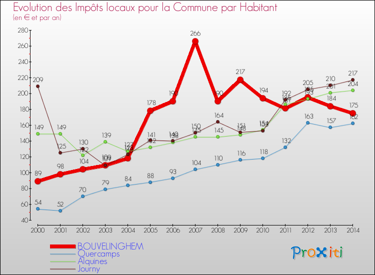 Evolution et montant des impôts locaux par Habitant pour BOUVELINGHEM et les communes proches de 2000 à 2014 Comparaison des impôts locaux par habitant pour BOUVELINGHEM et les communes voisines de 2000 à 2014