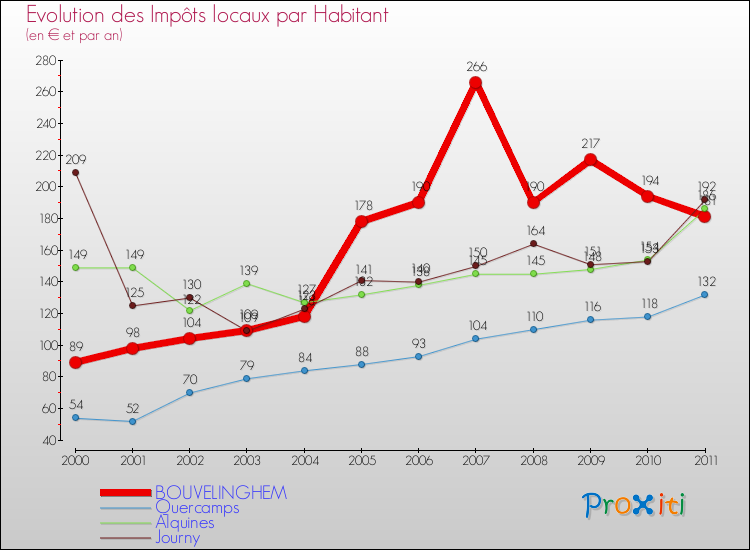 Evolution et montant des impôts locaux par Habitant pour BOUVELINGHEM et les communes proches Comparaison des impôts locaux par habitant pour BOUVELINGHEM et les communes voisines