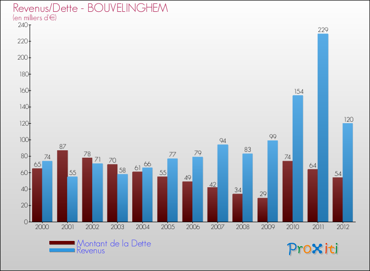 Evolution comparée de la dette et des revenus pour la commune de BOUVELINGHEM de 2000 à 2012 Comparaison de la dette et des revenus pour BOUVELINGHEM de 2000 à 2012