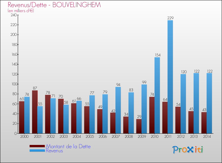 Evolution comparée de la dette et des revenus pour la commune de BOUVELINGHEM de 2000 à 2014 Comparaison de la dette et des revenus pour BOUVELINGHEM de 2000 à 2014