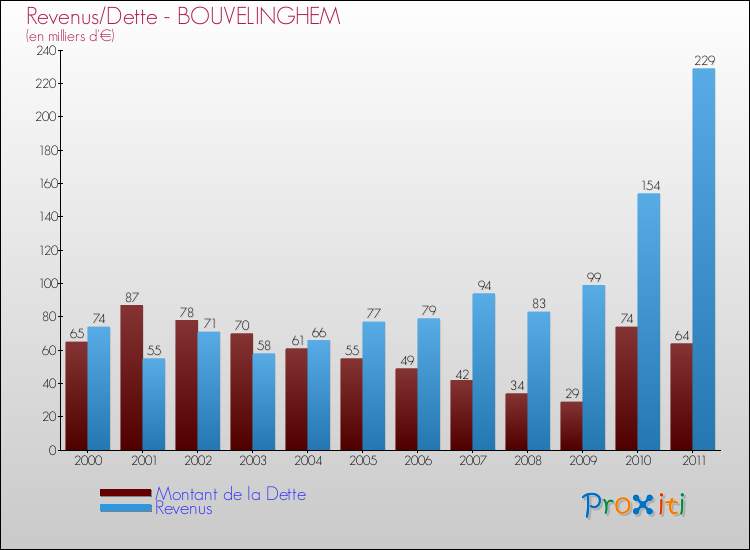Evolution comparée de la dette et des revenus pour la commune de BOUVELINGHEM de 2000 à 2011 Comparaison de la dette et des revenus pour BOUVELINGHEM de 2000 à 2011