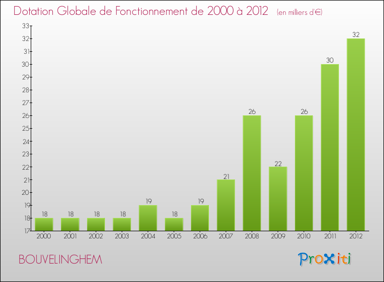 Evolution du montant de la Dotation Globale de Fonctionnement pour la commune de BOUVELINGHEM de 2000 à 2012 Evolution du montant de la Dotation Globale de Fonctionnement pour BOUVELINGHEM de 2000 à 2012