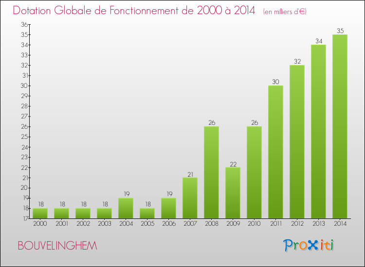 Evolution du montant de la Dotation Globale de Fonctionnement pour la commune de BOUVELINGHEM de 2000 à 2014 Evolution du montant de la Dotation Globale de Fonctionnement pour BOUVELINGHEM de 2000 à 2014