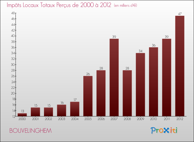 Evolution des Impôts Locaux pour la commune de BOUVELINGHEM de 2000 à 2012 Evolution des Impôts Locaux pour BOUVELINGHEM de 2000 à 2012