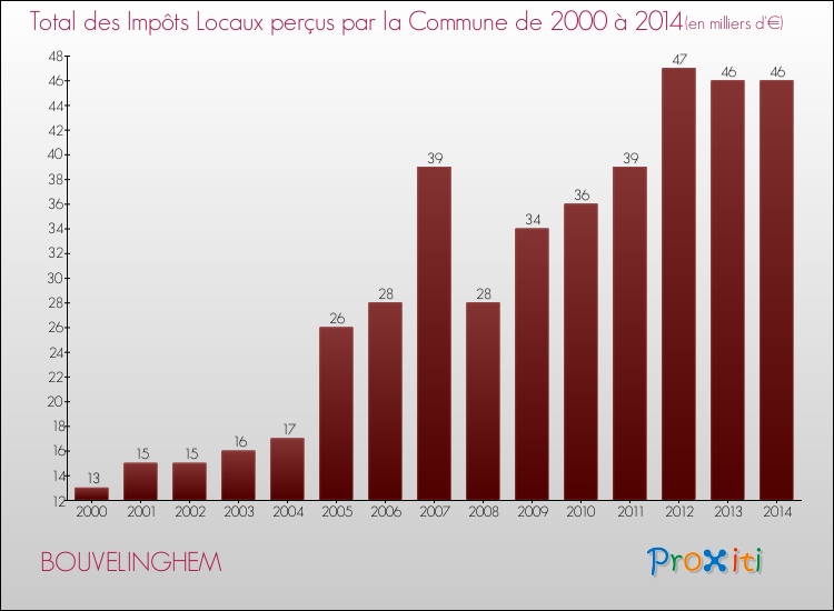 Evolution des Impôts Locaux pour la commune de BOUVELINGHEM de 2000 à 2014 Evolution des Impôts Locaux pour BOUVELINGHEM de 2000 à 2014