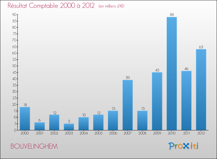 Evolution du résultat comptable pour la commune de BOUVELINGHEM de 2000 à 2012 Evolution du résultat comptable pour BOUVELINGHEM de 2000 à 2012