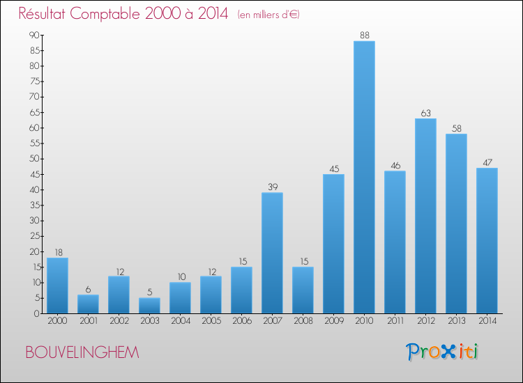 Evolution du résultat comptable pour la commune de BOUVELINGHEM de 2000 à 2014 Evolution du résultat comptable pour BOUVELINGHEM de 2000 à 2014