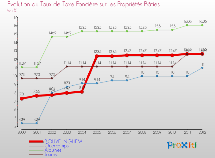 Evolution du taux de la taxe foncière sur le bati pour BOUVELINGHEM et les communes proches de 2000 à 2012 Comparaison des taux de taxe foncière sur le bati pour BOUVELINGHEM et les communes voisines de 2000 à 2012
