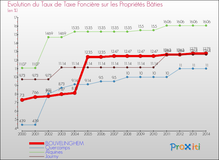 Evolution du taux de la taxe foncière sur le bati pour BOUVELINGHEM et les communes proches de 2000 à 2014 Comparaison des taux de taxe foncière sur le bati pour BOUVELINGHEM et les communes voisines de 2000 à 2014