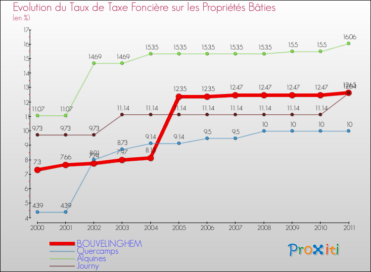 Evolution du taux de la taxe foncière sur le bati pour BOUVELINGHEM et les communes proches Comparaison des taux de taxe foncière sur le bati pour BOUVELINGHEM et les communes voisines