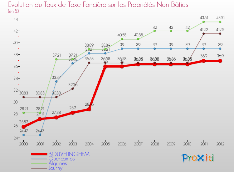 Evolution du taux de la taxe foncière sur les immeubles et terrains non batis pour BOUVELINGHEM et les communes proches de 2000 à 2012 Comparaison des taux de la taxe foncière sur les immeubles et terrains non batis pour BOUVELINGHEM et les communes voisines de 2000 à 2012