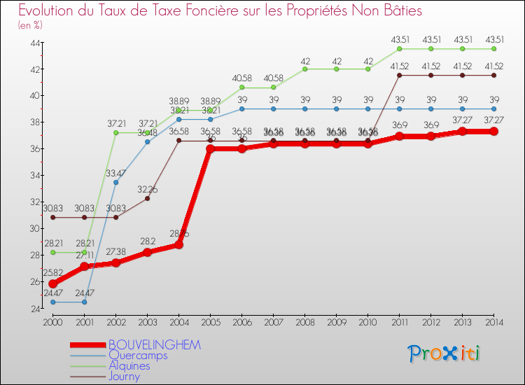 Evolution du taux de la taxe foncière sur les immeubles et terrains non batis pour BOUVELINGHEM et les communes proches de 2000 à 2014 Comparaison des taux de la taxe foncière sur les immeubles et terrains non batis pour BOUVELINGHEM et les communes voisines de 2000 à 2014