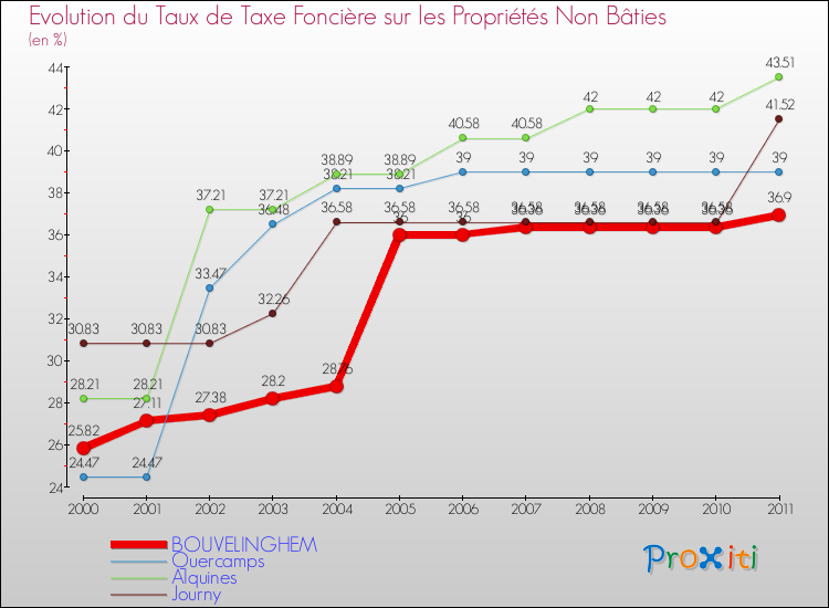 Evolution du taux de la taxe foncière sur les immeubles et terrains non batis pour BOUVELINGHEM et les communes proches Comparaison des taux de la taxe foncière sur les immeubles et terrains non batis pour BOUVELINGHEM et les communes voisines