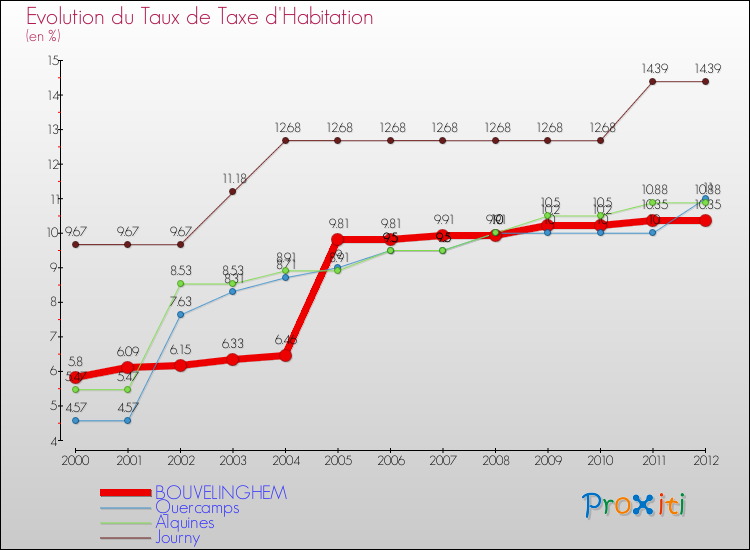 Evolution du taux de la taxe d'habitation pour BOUVELINGHEM et les communes proches Comparaison des taux de la taxe d'habitation pour BOUVELINGHEM et les communes voisines