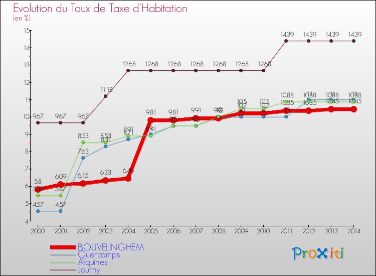 Evolution du taux de la taxe d'habitation pour BOUVELINGHEM et les communes proches de 2000 à 2014 Comparaison des taux de la taxe d'habitation pour BOUVELINGHEM et les communes voisines de 2000 à 2014