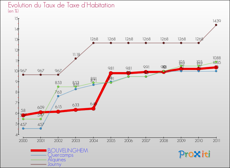 Evolution du taux de la taxe d'habitation pour BOUVELINGHEM et les communes proches Comparaison des taux de la taxe d'habitation pour BOUVELINGHEM et les communes voisines