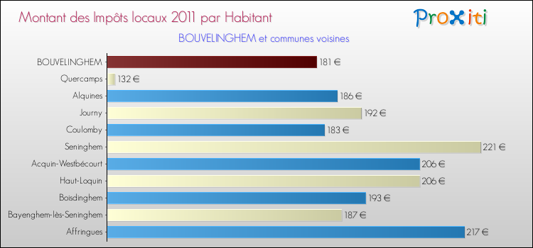 Montant des impôts locaux par Habitant pour BOUVELINGHEM et les communes proches Comparaison des impôts locaux par habitant pour BOUVELINGHEM et les communes voisines