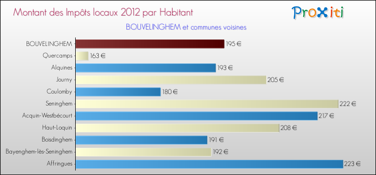 Montant des impôts locaux par Habitant pour BOUVELINGHEM et les communes proches Comparaison des impôts locaux par habitant pour BOUVELINGHEM et les communes voisines