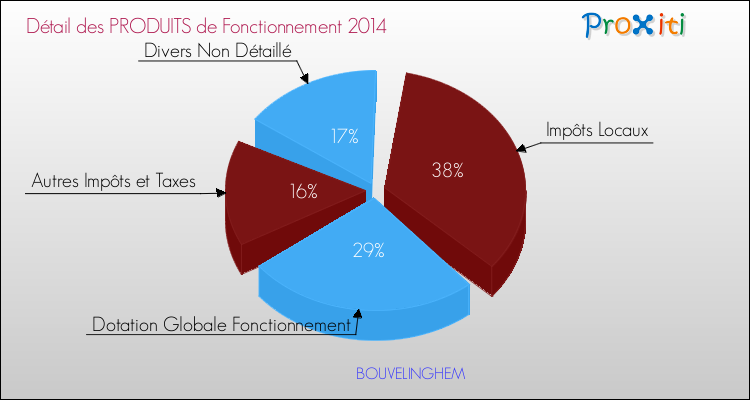 Décomposition du Budget de Fonctionnement 2014 de la commune de BOUVELINGHEM Budget de Fonctionnement 2014 pour la commune de BOUVELINGHEM
