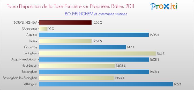 Taux d'imposition de la taxe foncière sur le bati 2011 pour BOUVELINGHEM et les communes proches Comparaison des taux d'imposition de la taxe foncière sur le bati 2011 pour BOUVELINGHEM et les communes voisines