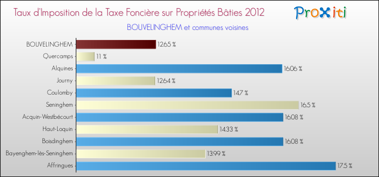 Taux d'imposition de la taxe foncière sur le bati 2012 pour BOUVELINGHEM et les communes proches Comparaison des taux d'imposition de la taxe foncière sur le bati 2012 pour BOUVELINGHEM et les communes voisines