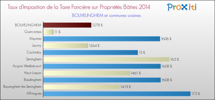 Taux d'imposition de la taxe foncière sur le bati 2014 pour BOUVELINGHEM et les communes proches Comparaison des taux d'imposition de la taxe foncière sur le bati 2014 pour BOUVELINGHEM et les communes voisines