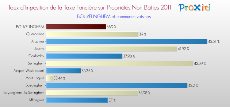Taux d'imposition de la taxe foncière sur les immeubles et terrains non batis 2011 pour BOUVELINGHEM et les communes proches Comparaison des taux d'imposition de la taxe foncière sur les immeubles et terrains non batis 2011 pour BOUVELINGHEM et les communes voisines
