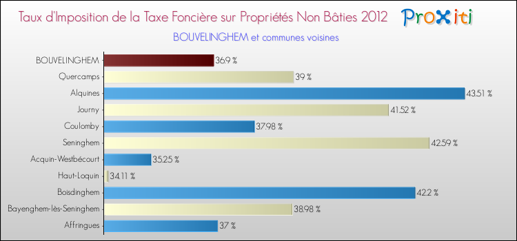Taux d'imposition de la taxe foncière sur les immeubles et terrains non batis 2012 pour BOUVELINGHEM et les communes proches Comparaison des taux d'imposition de la taxe foncière sur les immeubles et terrains non batis 2012 pour BOUVELINGHEM et les communes voisines