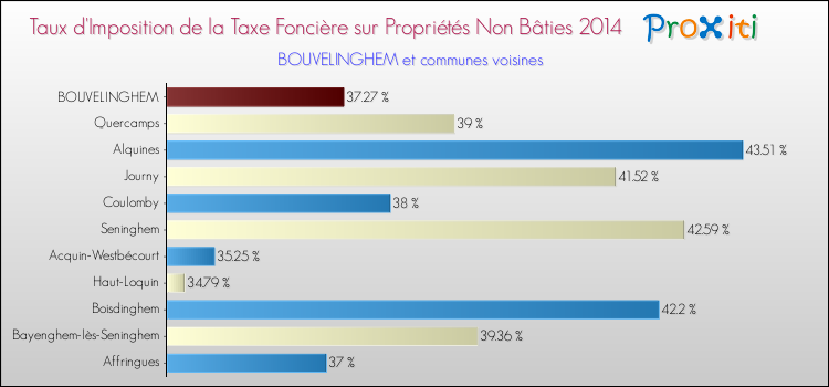 Taux d'imposition de la taxe foncière sur les immeubles et terrains non batis 2014 pour BOUVELINGHEM et les communes proches Comparaison des taux d'imposition de la taxe foncière sur les immeubles et terrains non batis 2014 pour BOUVELINGHEM et les communes voisines
