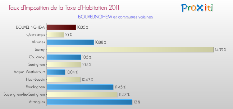Taux d'imposition de la taxe d'habitation 2011 pour BOUVELINGHEM et les communes proches Comparaison des taux d'imposition de la taxe d'habitation 2011 pour BOUVELINGHEM et les communes voisines