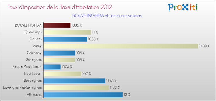 Taux d'imposition de la taxe d'habitation 2012 pour BOUVELINGHEM et les communes proches Comparaison des taux d'imposition de la taxe d'habitation 2012 pour BOUVELINGHEM et les communes voisines