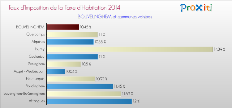 Taux d'imposition de la taxe d'habitation 2014 pour BOUVELINGHEM et les communes proches Comparaison des taux d'imposition de la taxe d'habitation 2014 pour BOUVELINGHEM et les communes voisines