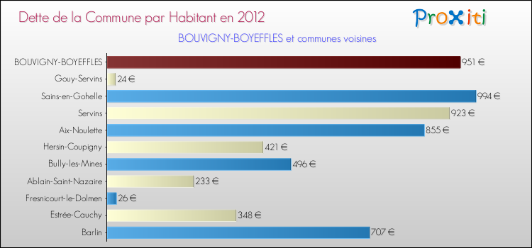 Dette par habitant de la commune en 2012 pour BOUVIGNY-BOYEFFLES et les communes proches Comparaison de la dette par habitant de la commune en 2012 pour BOUVIGNY-BOYEFFLES et les communes voisines