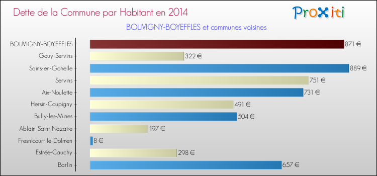 Dette par habitant de la commune en 2014 pour BOUVIGNY-BOYEFFLES et les communes proches Comparaison de la dette par habitant de la commune en 2014 pour BOUVIGNY-BOYEFFLES et les communes voisines